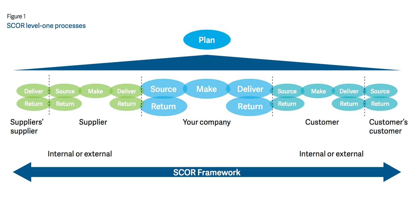 The SCOR - Supply Chain Operations Reference Model was developed initially ...