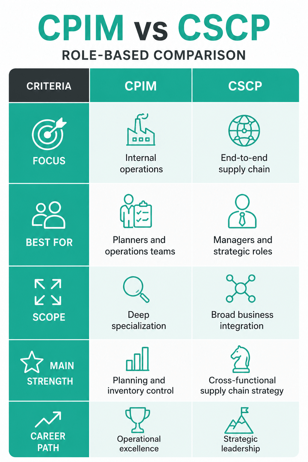 CPIM or CSCP: How to Choose the Right APICS Certification for Your Role