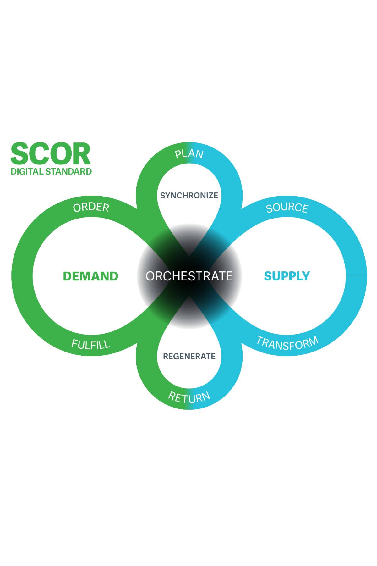 SCOR model: how to use it to understand supply chain performance